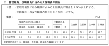 志木市のジェンダー平等への現状