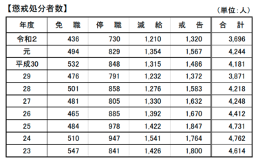 志木市役所の不祥事棚卸し – 2021年度